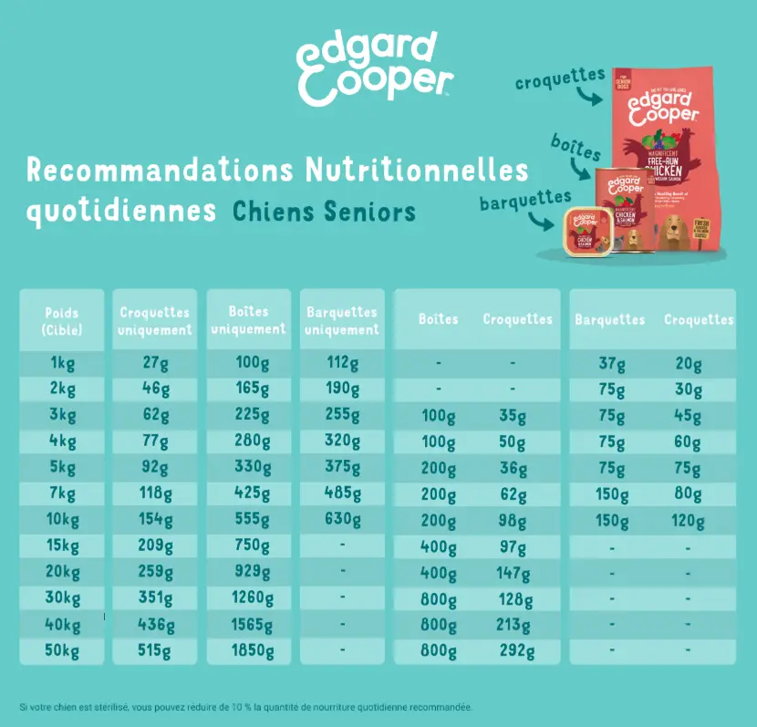 Croquettes CHIENS Seniors Poulet et saumon norvégien 0.7Kg_2.5Kg_7Kg_12Kg.webp